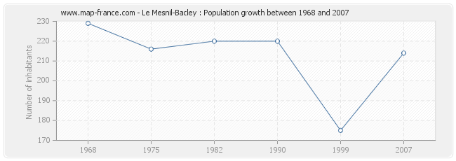 Population Le Mesnil-Bacley